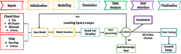 Concept of Automated python-Orcaflex FOWT flexibles configuration tool